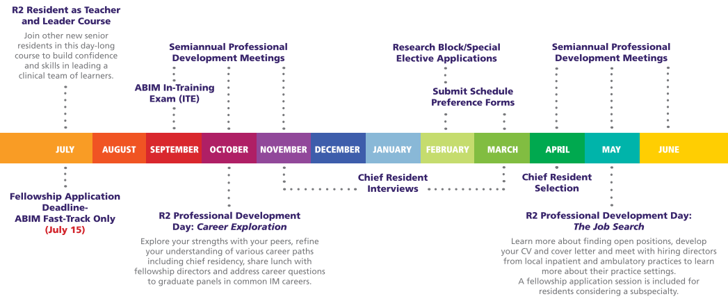 R2 professional development timeline