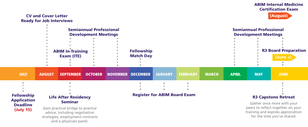 R3 professional development timeline