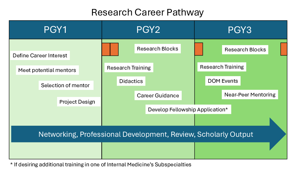 Research Career Pathway Curriculum