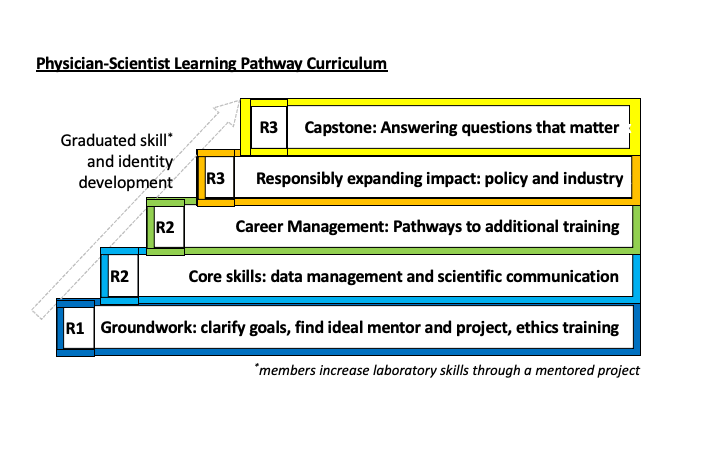 Physician Scientist Learning Pathway Curriculum
