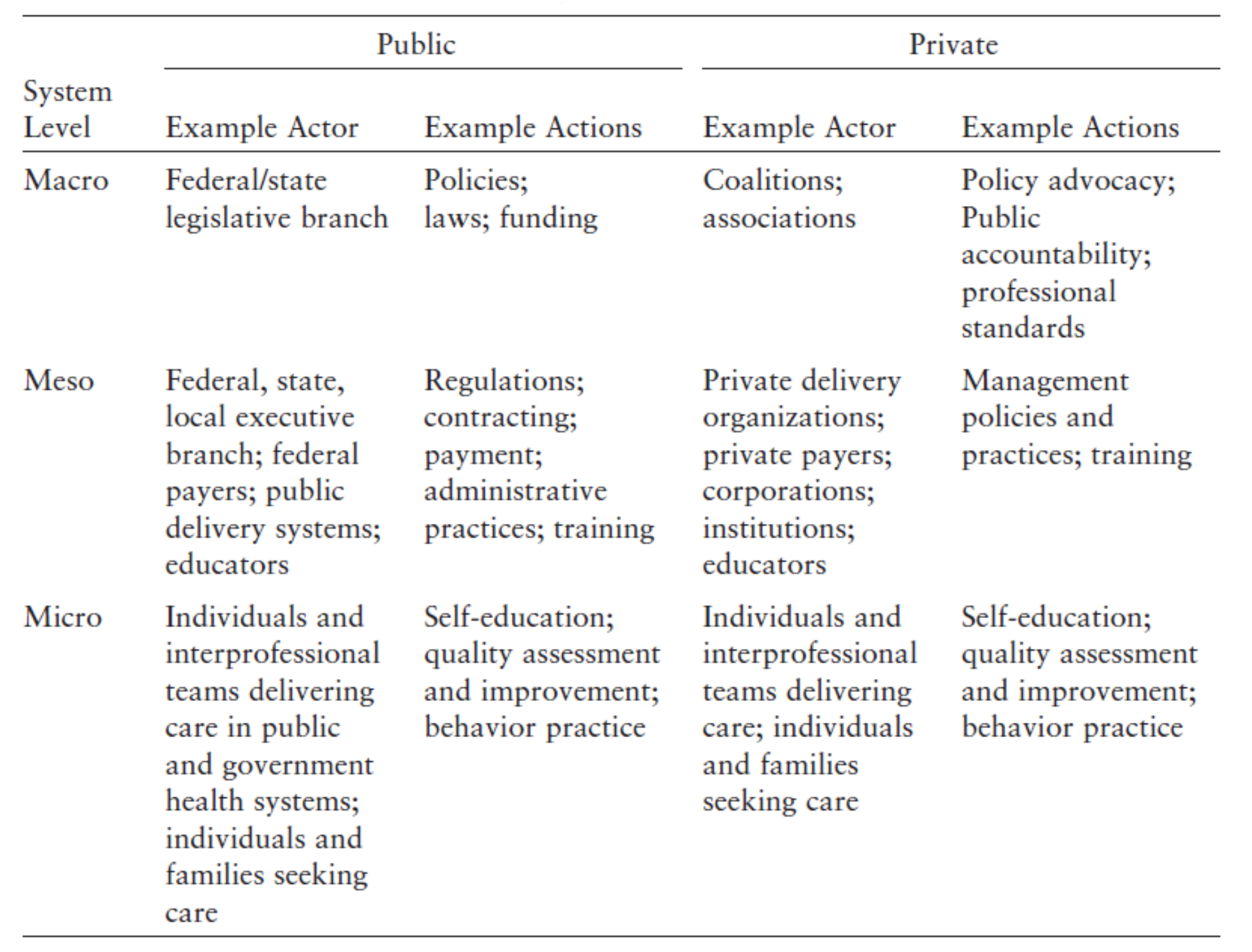 Health system levels description